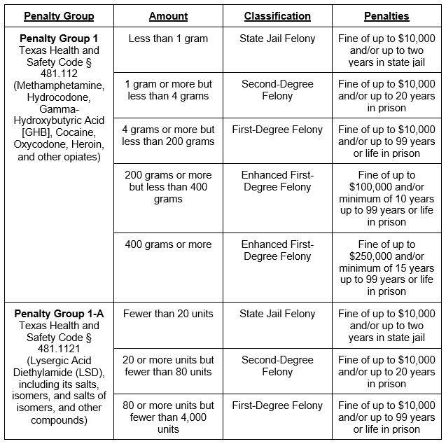 possession with intent to sell chart 1