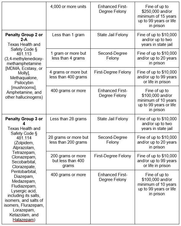 possession with intent to sell chart 2